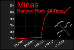 Total Graph of Minas