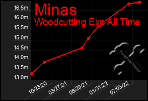 Total Graph of Minas