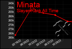 Total Graph of Minata