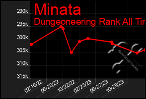 Total Graph of Minata