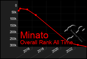 Total Graph of Minato