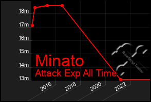 Total Graph of Minato