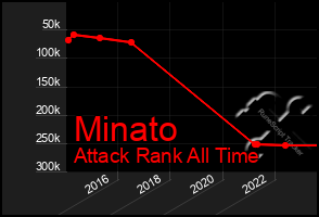 Total Graph of Minato