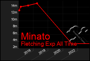 Total Graph of Minato