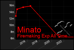 Total Graph of Minato