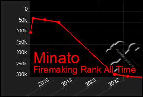 Total Graph of Minato