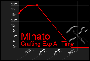 Total Graph of Minato