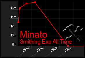 Total Graph of Minato