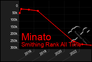 Total Graph of Minato