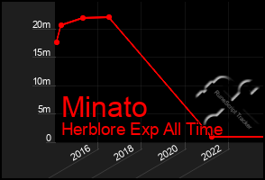 Total Graph of Minato