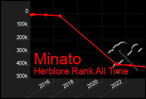 Total Graph of Minato