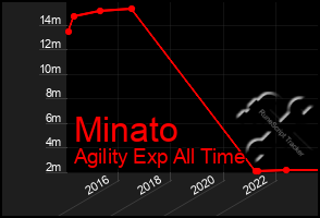 Total Graph of Minato