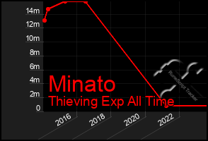 Total Graph of Minato