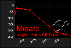 Total Graph of Minato