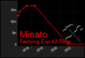 Total Graph of Minato