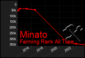 Total Graph of Minato