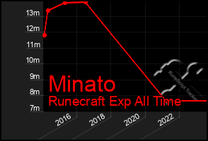 Total Graph of Minato