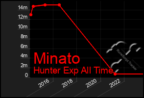 Total Graph of Minato