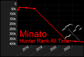 Total Graph of Minato