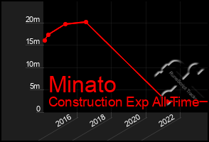 Total Graph of Minato