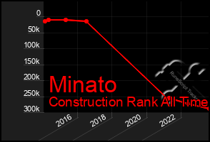 Total Graph of Minato