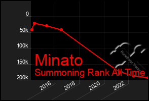 Total Graph of Minato