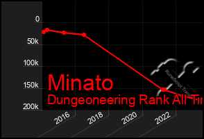 Total Graph of Minato