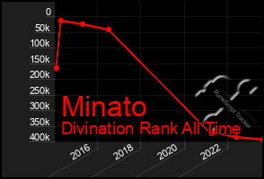 Total Graph of Minato