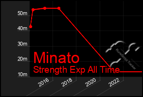 Total Graph of Minato