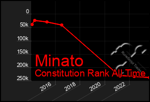 Total Graph of Minato