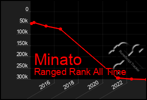 Total Graph of Minato