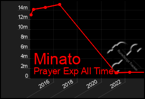 Total Graph of Minato