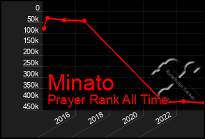 Total Graph of Minato