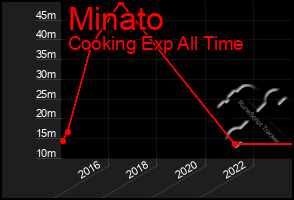 Total Graph of Minato