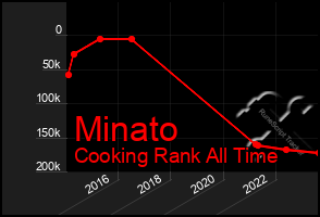 Total Graph of Minato