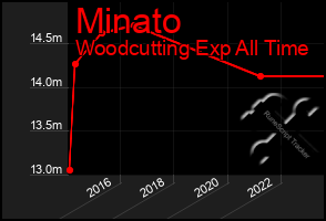 Total Graph of Minato