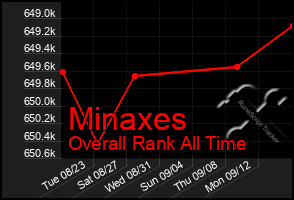 Total Graph of Minaxes