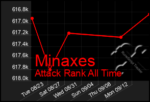 Total Graph of Minaxes
