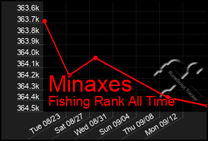 Total Graph of Minaxes