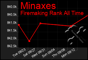 Total Graph of Minaxes