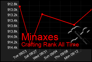 Total Graph of Minaxes