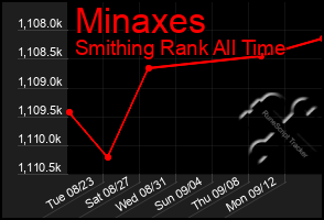 Total Graph of Minaxes