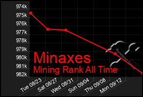 Total Graph of Minaxes