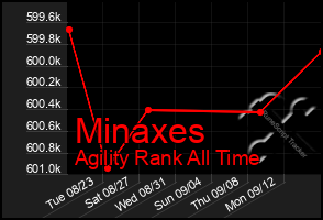 Total Graph of Minaxes