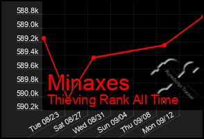 Total Graph of Minaxes