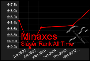 Total Graph of Minaxes