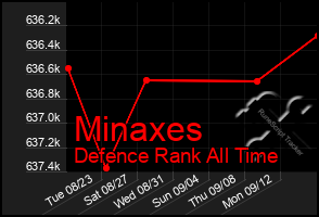 Total Graph of Minaxes