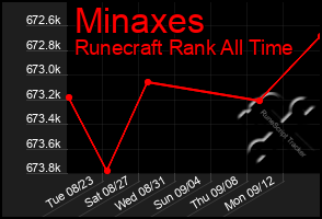 Total Graph of Minaxes