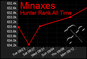 Total Graph of Minaxes