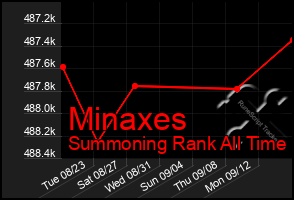 Total Graph of Minaxes